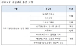 2019 정보보호산업인의 밤 행사...정보보호 대상에 한국동서발전ㆍ열심히커뮤니케이션즈