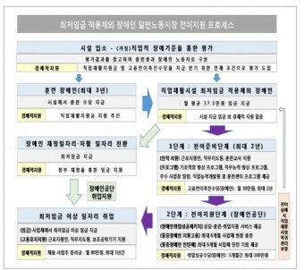발달장애인 최저임금 이상 수준 일자리 이동 돕는다
