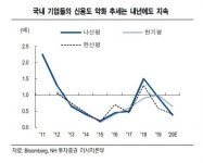 메자닌 채권 투자 해도 될까, 점증하는 기업 신용 리스크