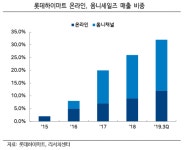 롯데하이마트, 점포 효율화 효과 기대 ‘매수’-하이투자