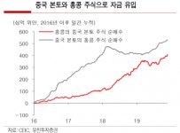 “트럼프 홍콩 인권법안 서명, 글로벌 주식시장 상승 둔화 전망”-유진투자
