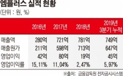 엠플러스, 창사 이래 최대 수주…수익성 회복은 숙제
