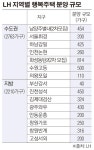LH, 남양주 별내ㆍ부산 강서 등 행복주택 4973가구 분양