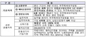의정부 고산ㆍ세종ㆍ양산 사송서 신혼희망타운 1777가구 분양