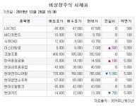 [장외시황] 프레스티지바이오로직스 7950원(1.27%↑)ㆍ에이프로젠 1만4650원(0.34%↑)