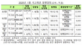 기재부, 내달 국고채 10조4000억 원 경쟁입찰 발행