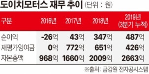 도이치모터스, 3년새 자본 60% 증가...실적ㆍ토지 재평가 주효