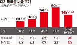 [상장사 재무분석] 디지캡, 꾸준한 외형성장…수익성은 감소세