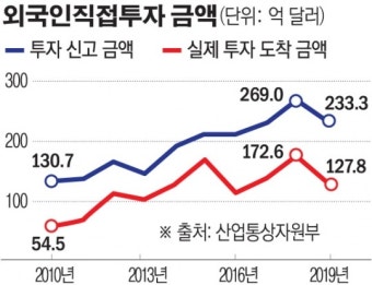지난해 외국인투자 233억 달러로 역대 2위…5년 연속 200억 달러 돌파