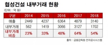[중견그룹 일감돋보기] 협성건설, 오너 소유 계열사로 외형성장 발판 마련