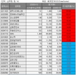 [베스트&워스트] 현대에너지솔루션, 미국향 태양광 모듈 공급 증가 20.37%↑