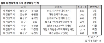 청약 핫 플레이스 대전… 올해도 분양 넘친다