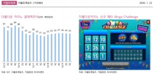 더블유게임즈, 더블다운카지노 성장률 확대 필요 ’목표가↓’-키움증권