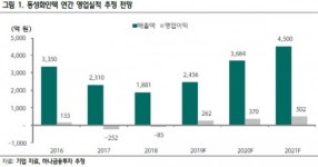 동성화인텍, 올해 매출 50% 이상 성장 전망 ‘매수’-하나금융