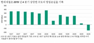 무디스 “현대제철, 부진한 영업실적이 등급 하방 압력 가중”