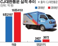 CJ대한통운, 지난해 영업익 3072억 원 달성…택배 사업 호조