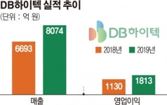 DB하이텍, 지난해 영업익 1813억 원…역대 최고치