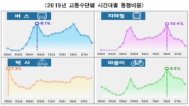 서울 대중교통 1회 이동 시 1103원 지불…1.3회 환승 이용