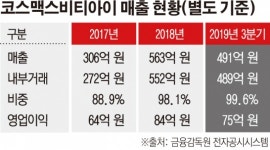 [중견그룹 일감돋보기] 코스맥스비티아이, 외형성장 발판은 내부거래...100% 육박