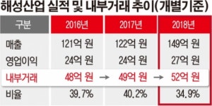 [중견그룹 일감돋보기] 해성산업, 오너 부동산 일감으로 안정적 성장…배당으로 회수