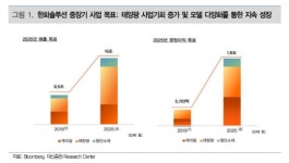 한화솔루션, 태양광 부문 호실적 주목 ‘매수’-대신증권