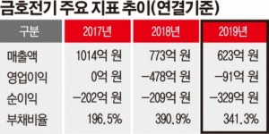 [한계기업 돋보기] 금호전기, 9년째 꼬리표 따라다녀…계열사 떼내 사업기반 약화
