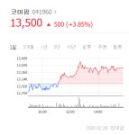코미팜, 항암제 주가 조작 혐의 피해→코로나19에 빛볼까