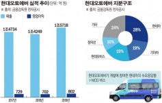 현대차 모빌리티 집중에 현대오토에버 성장 청신호