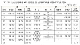 제2 안심전환대출용 주금공 MBS 4일 입찰로 마무리..주금공 “무난했다”