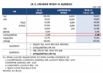 “SK네트웍스, 주유소 사업 매각으로 재무지표 저하 추세 제어”