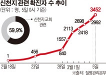 대구 신천시 확진자 추가 최대 2000명…지역사회 전파 잔불 잡아야