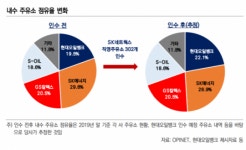 한신평 “현대오일뱅크, 주유소 사업권 인수 영향 중립적”