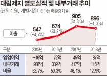 [중견그룹 일감돋보기] 대림제지, 사촌경영서 독자생존 결과 60→13% 내부거래 뚝