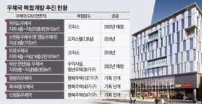 우체국의 변신은 무죄…공공주택ㆍ사무실로 탈바꿈