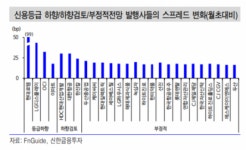 1분기 줄이은 등급강등 ‘경고’… 신평사 정기평가 앞두고 떨고 있는 기업들