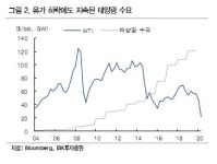 “유가 하락, 신재생에너지 투자에 영향 미미”-IBK투자