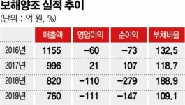 [한계기업 돋보기] 보해양조, 2015년 끝으로 이자 감당 못 해…공장 가동률도 뚝뚝