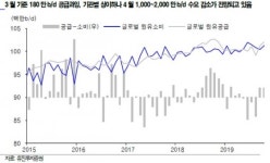 “OPEC+ 감산, 정유ㆍ화학ㆍ유틸리티 섹터 긍정적”-유진투자