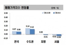강북도 2억 넘게 뚝… 강남발 집값 하락 강북권으로 확산