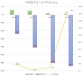 [공시 돋보기] 피씨엘, 창사 최대 매출 예약…3~4월에만 250억 규모 계약