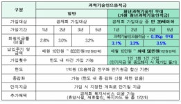 과학기술인공제회, 과학기술인으뜸적금 청년우대금리 제공