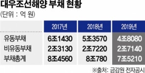 [상장사 재무분석] 대우조선해양, 단기물 감소세...순차입 부담 덜어