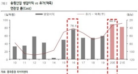 송원산업, 저유가 수혜 사상 최대 실적 갱신 전망 ‘목표가↑’-흥국