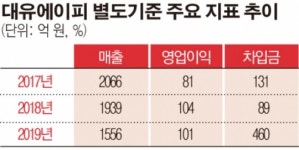 [상장사 재무분석] 대유에이피, 성장세 이상 징후…순차입도 증가세