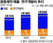 음료사업 주객전도 광동제약, 바이오로 본업 되살릴까