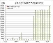 임시금통위 금리인하 나비효과, 일반은행 초과지준 4200억 급증