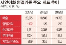 [상장사 재무분석] 서연이화, 해외매출 비중 65%가 독(?)…코로나19 직격탄