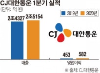 CJ대한통운, 1분기 영업익 582억 원…전년 동기 대비 28.5%↑
