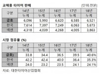 한국타이어, 타이어 전문 판매법인 신규 설립