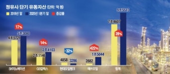 <삭제요망>환천석유 자산주유소 | 정유사, 생존 기로에 유동성 확보 '러시'…단기 유동자산 2조 늘었다